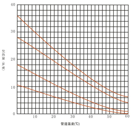 瑞侃BTV2-CT型自控電伴熱帶工作曲線圖